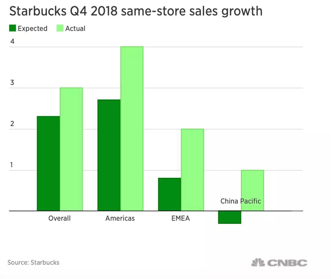 星巴克第三季度同店销售低于市场预期