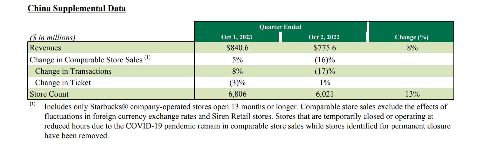 星巴克第三季度同店销售低于市场预期