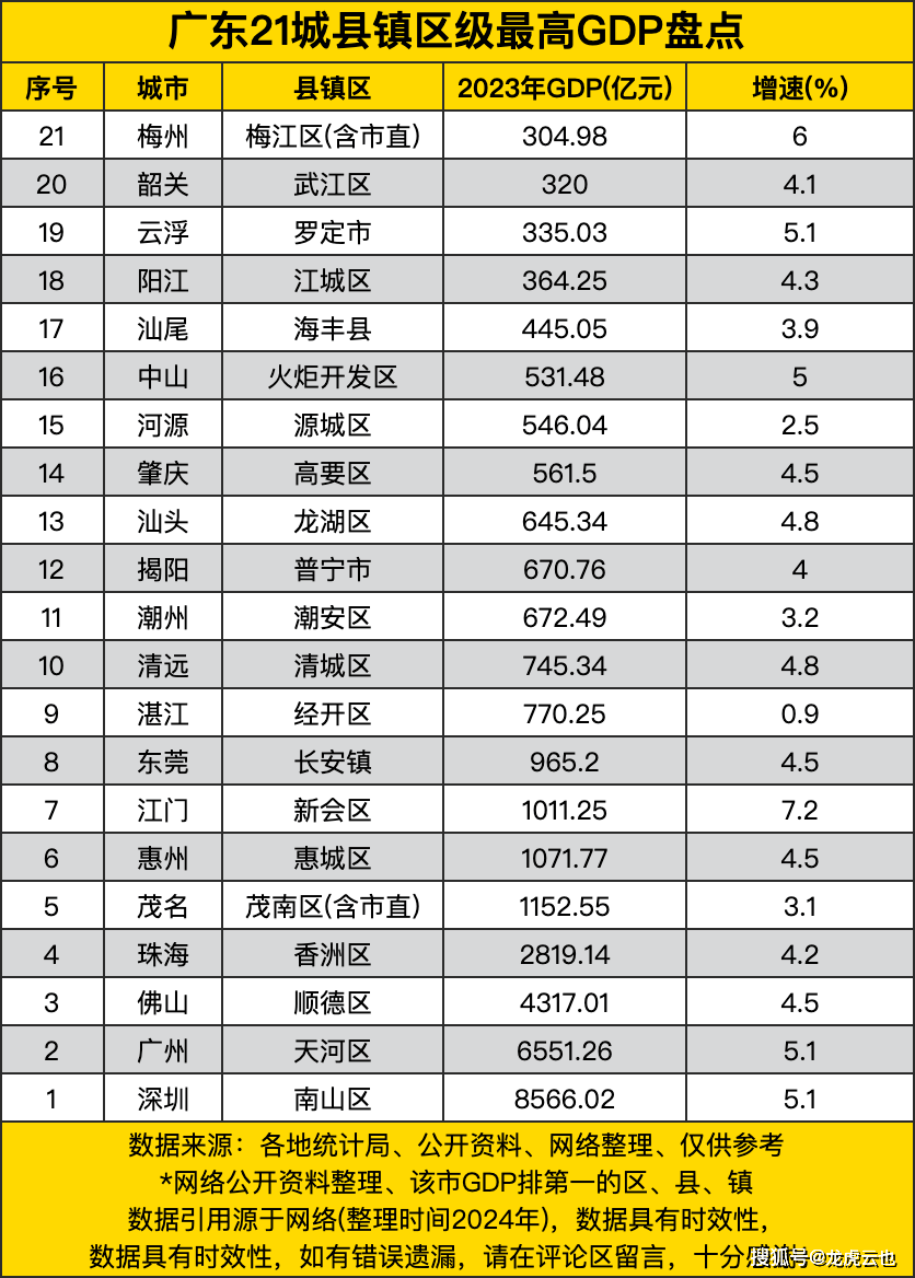 上半年深圳GDP同比增长5.1%