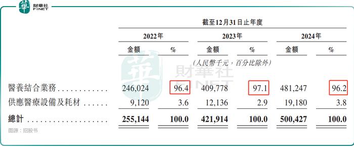 普祥健康净利率下滑：超七成收入依赖三家医院，银发经济前景不错