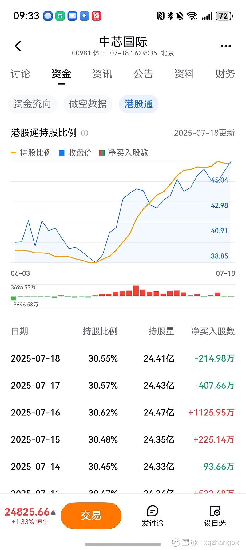 南向资金今日净买入117.14亿港元，连续5日净买入