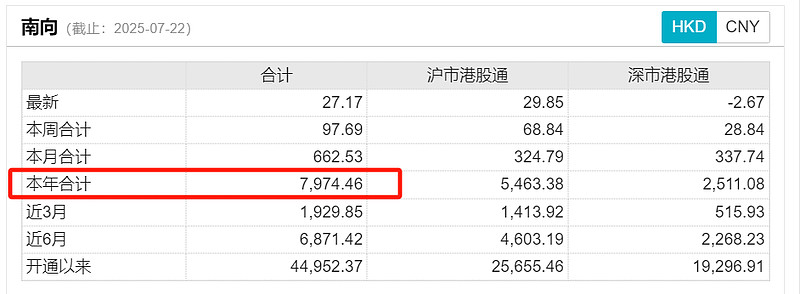 南向资金今日净买入117.14亿港元，连续5日净买入