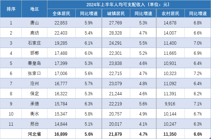 5.1%！深圳交出半年成绩单！