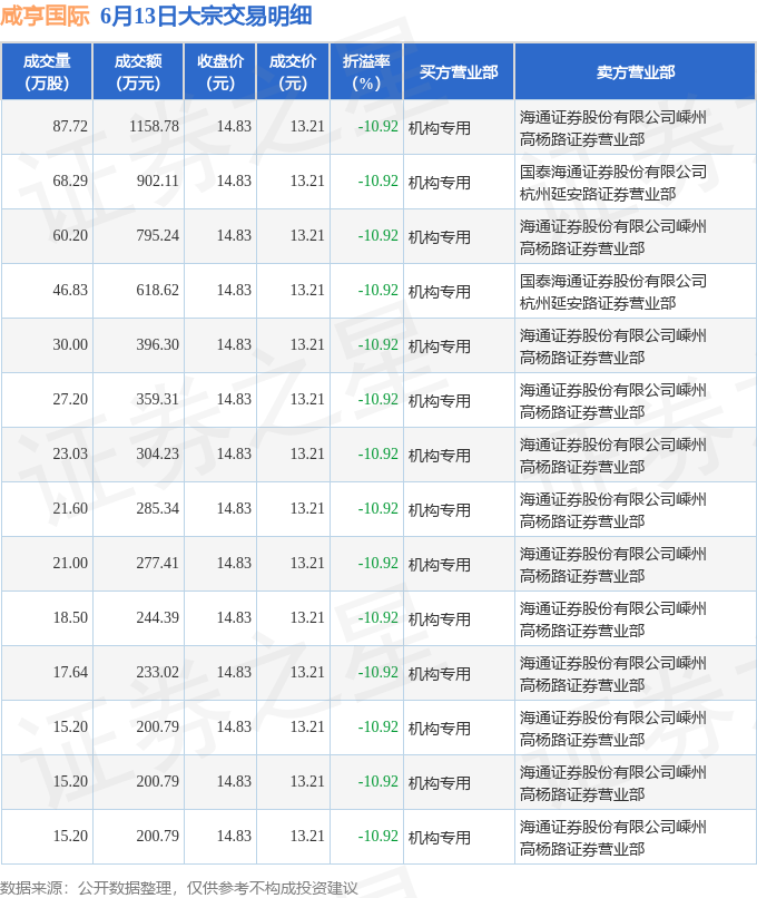科威尔发生大宗交易 成交折价率18.83%