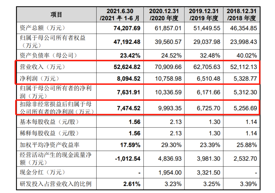 红板科技再战IPO，打价格战换营收，研发投入低于同行，控制权高度集中存隐忧