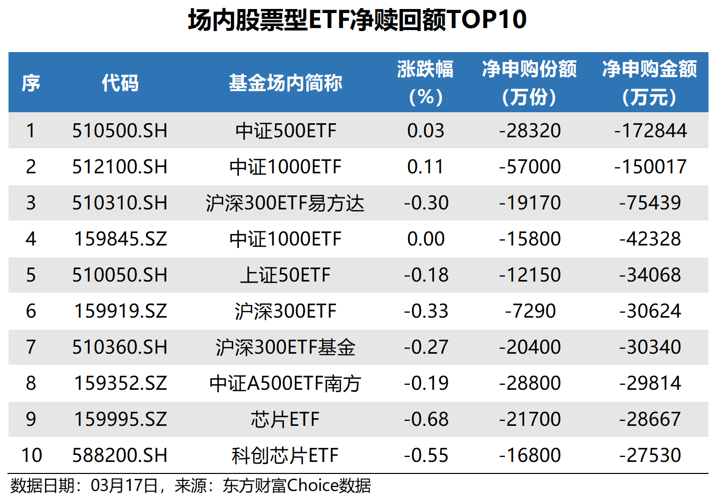 博时标普500ETF今日成交额增加1.05亿元，环比增加49.48%