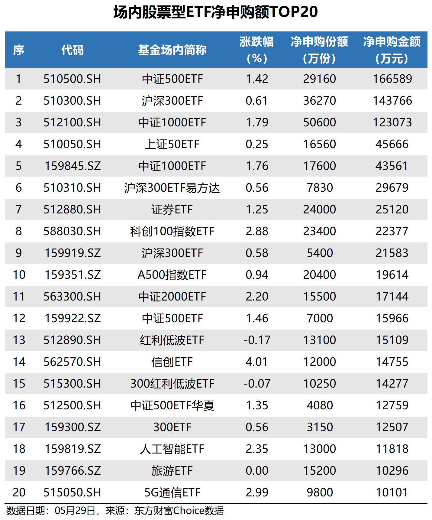 博时标普500ETF今日成交额增加1.05亿元，环比增加49.48%