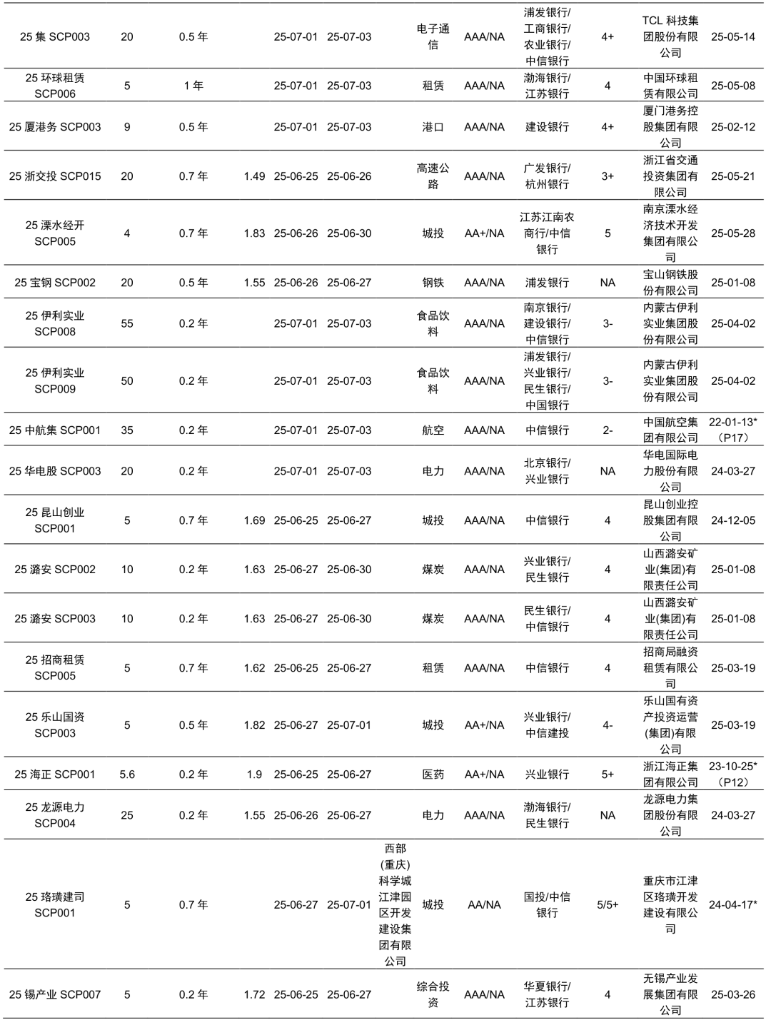 发行规模未达预期，中金公司一笔11.8亿元的短期融资券取消发行