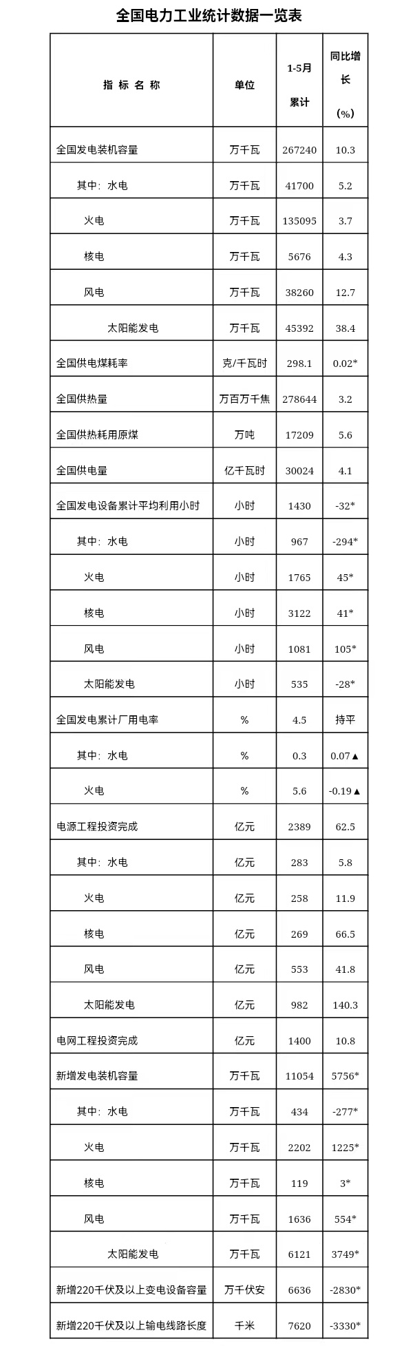 国家能源局：截至6月底全国光伏发电装机容量同比增长54.1%