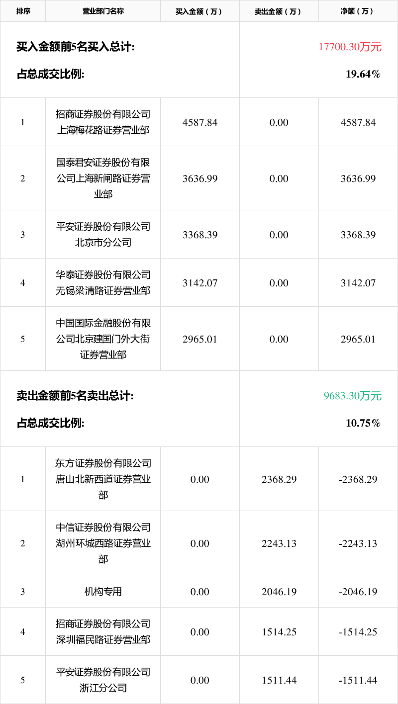 诺德股份龙虎榜数据（7月31日）