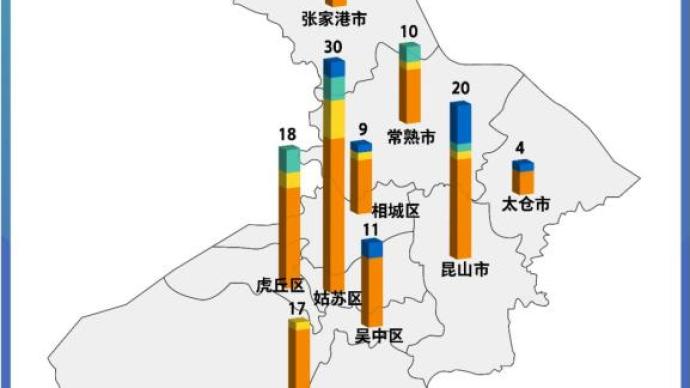 苏州上半年GDP达1.3万亿元 同比增长5.7%