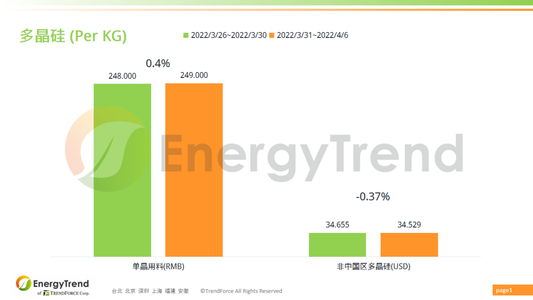 集邦咨询：本周多晶硅价格再度报涨 但涨幅缩窄