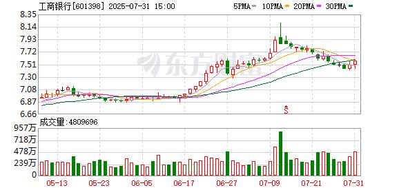 工行年中会议定调 带头整治“内卷式”竞争