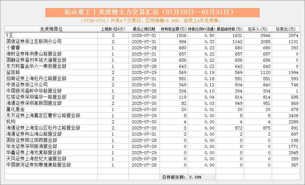 拓山重工龙虎榜：营业部净买入364.75万元