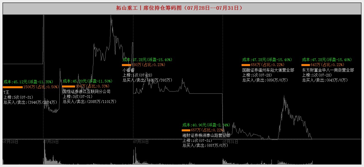 拓山重工龙虎榜：营业部净买入364.75万元