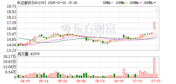 广信材料：截至2025年7月31日收市股东人数为27788户