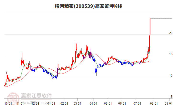 横河精密8月1日龙虎榜数据
