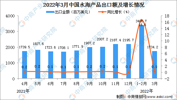 中国超越美国成为越南最大水产品进口国