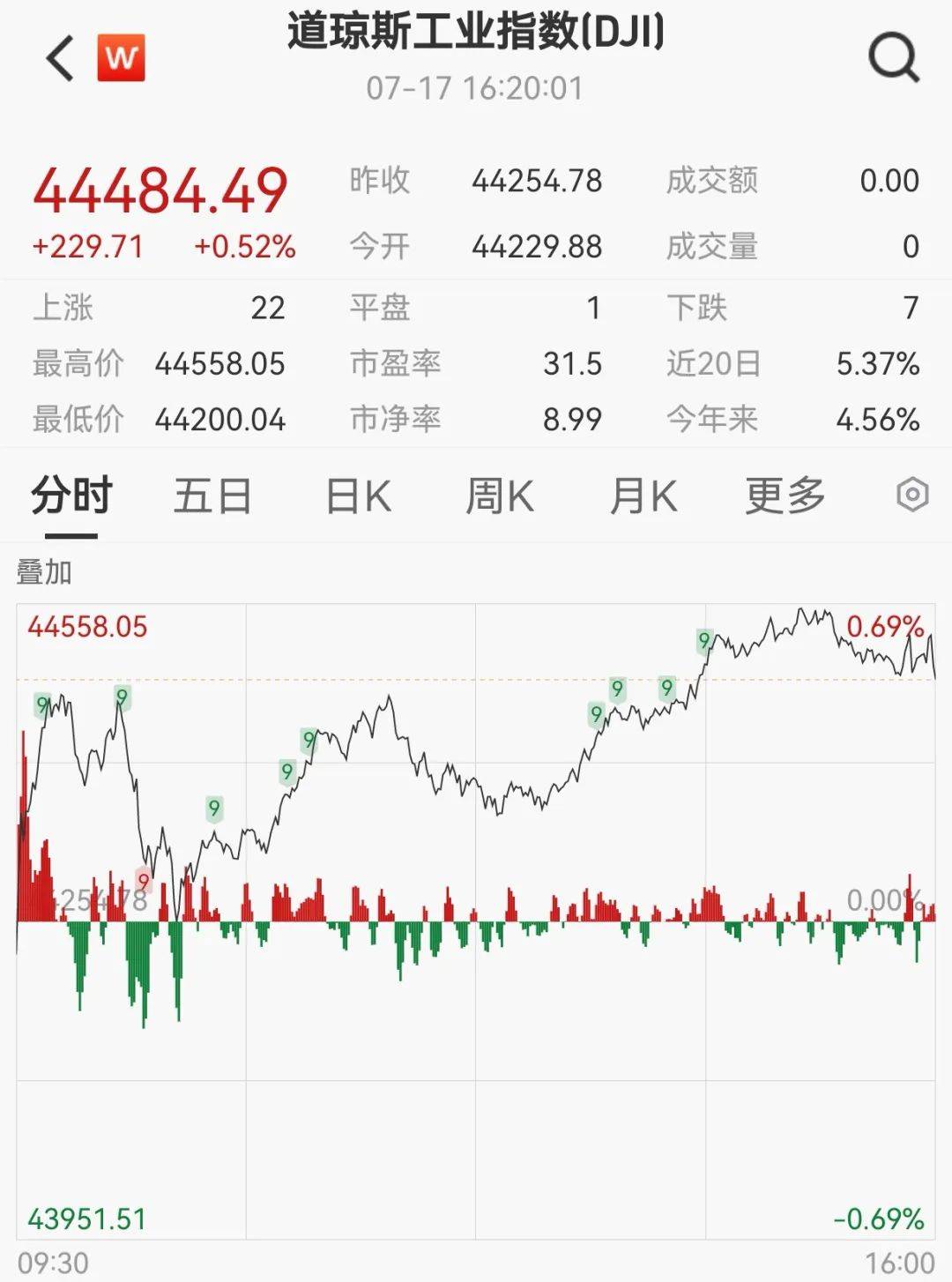 深夜，崩盘！美联储，降息大消息！