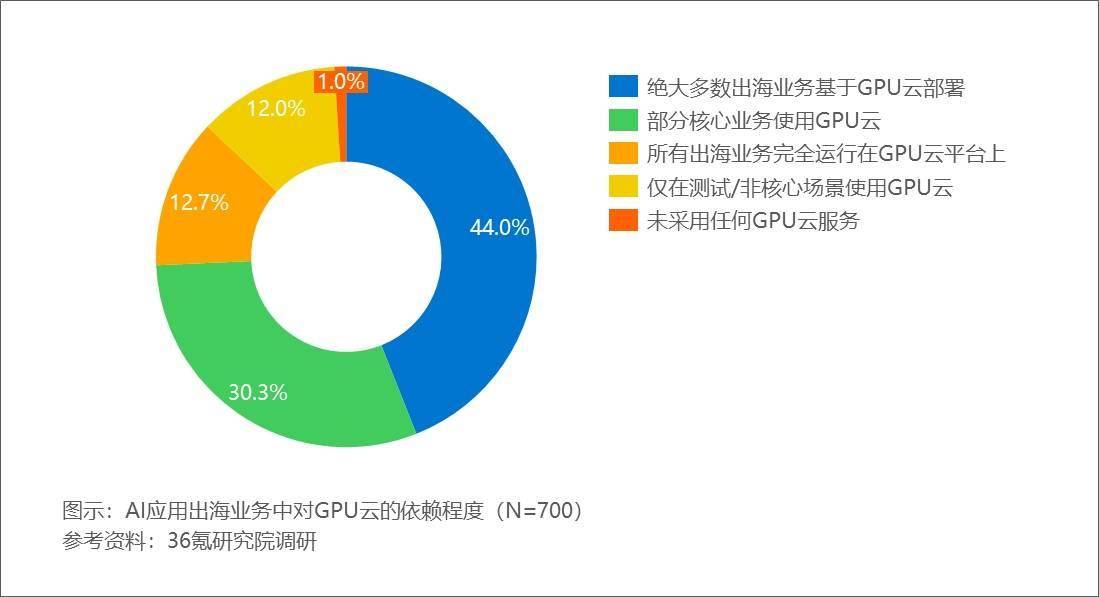 机构：看好AI应用驱动的算力需求持续高增长