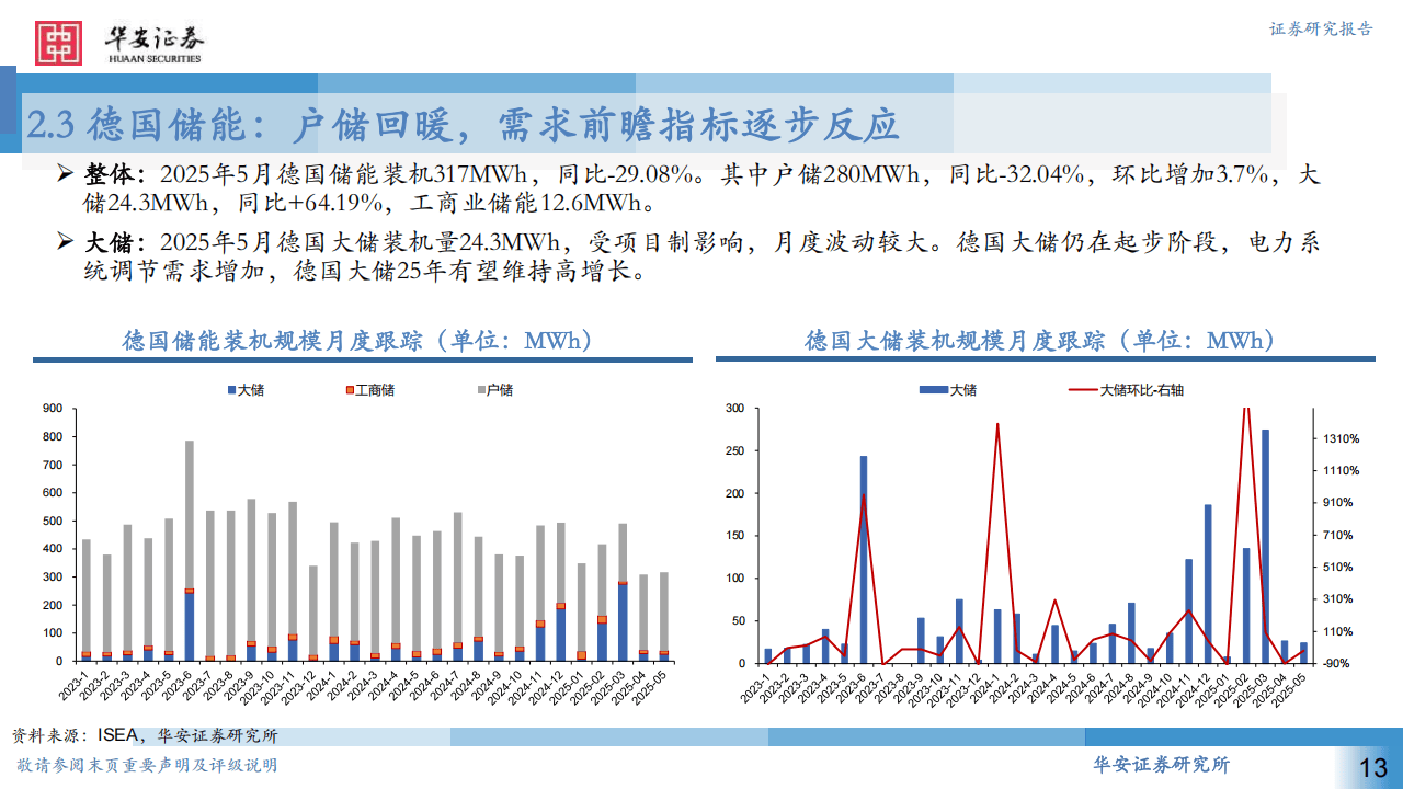 上半年中国出口光伏组件降至127GW 厂家持续开发新兴市场