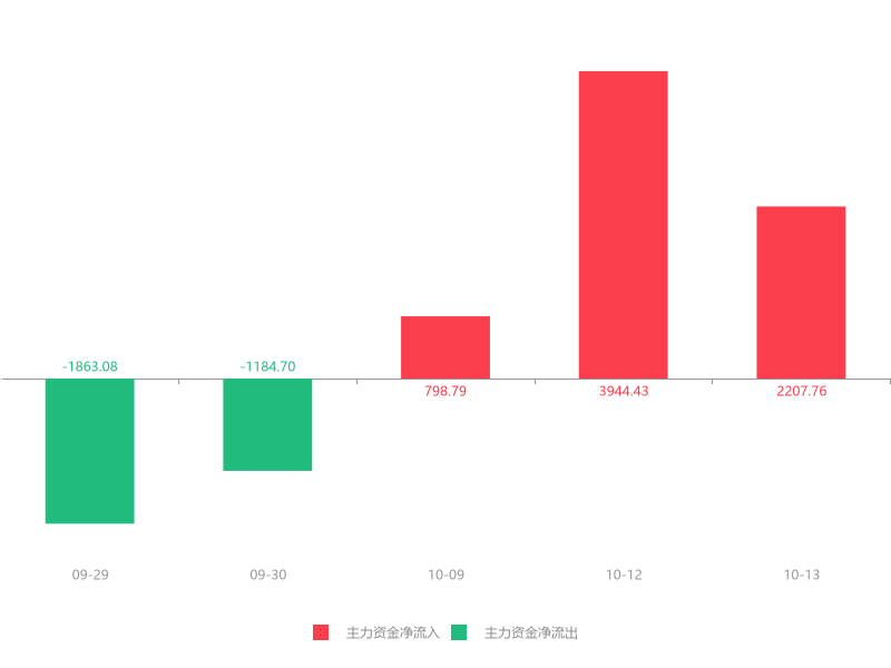 芯原股份：预计第二季度营业收入约5.84亿元 环比增长49.9%