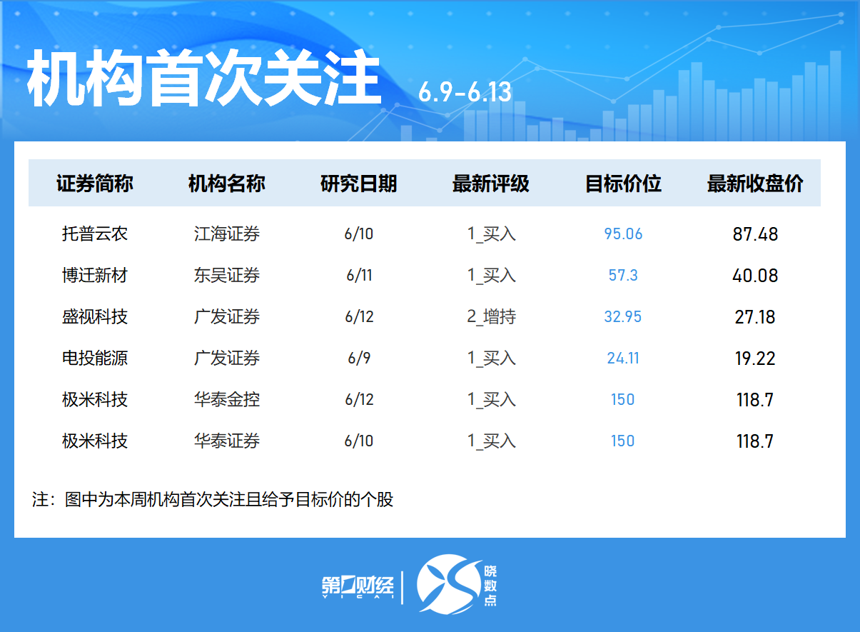 7月10个行业获机构扎堆评级 11股获重点关注