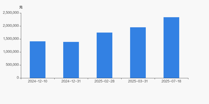 藏格矿业：上半年净利润同比增长38.8% 拟10派10元