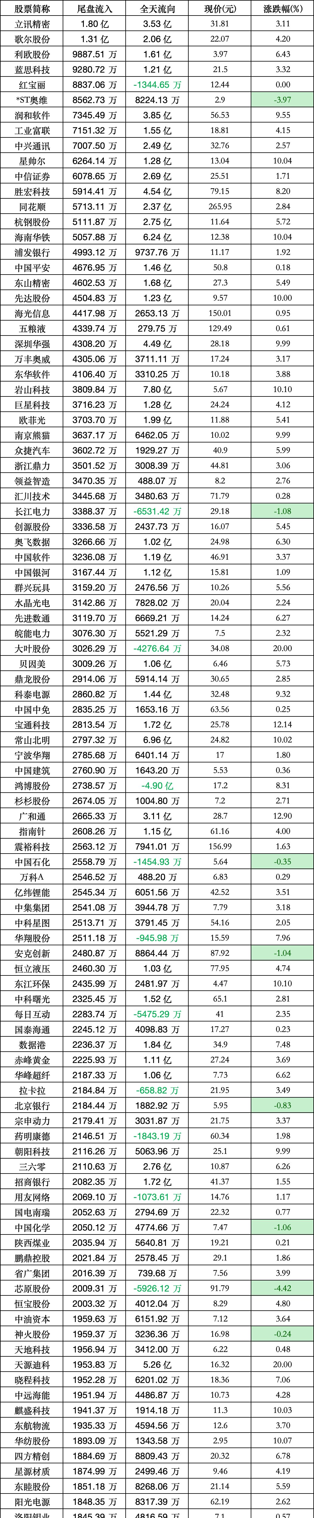 8955.25万元资金今日流出环保股