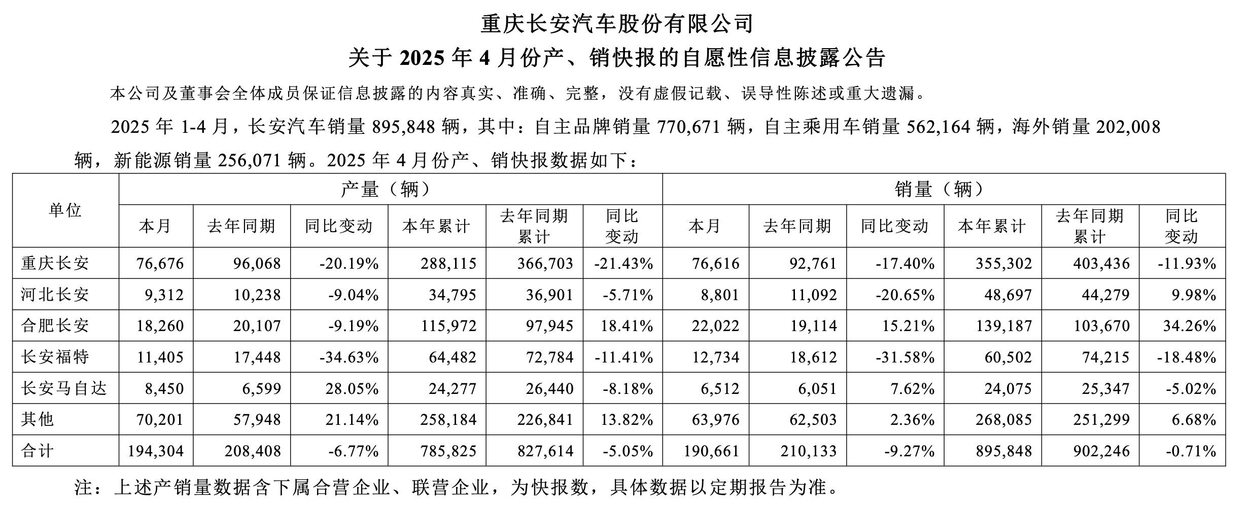 长安新能源汽车单月销量破8万辆 7月同比增长超74%