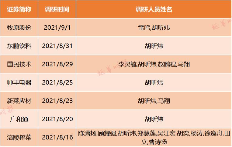 年末，基金扎堆调研！