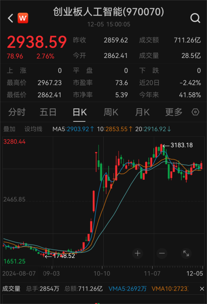 紧盯业绩可兑现 公募重构人工智能投资主线