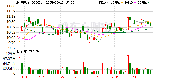 金 融 街：截至2025年07月底公司股东户数共计74,549户