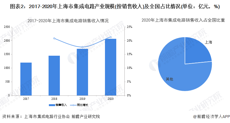 上海：吸纳更多集成电路、生物医药等产业领域企业加入“探索者计划”