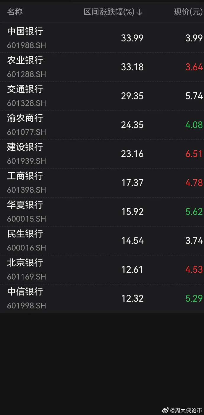 19.5亿元主力资金“围猎”银行股 农业银行股价再创新高