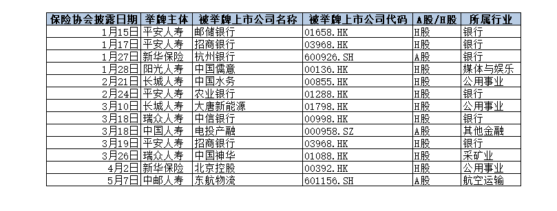 年内举牌21次，险资正跑步入市