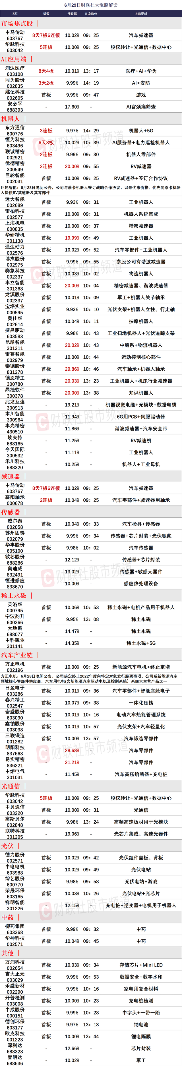中马传动：公司生产的新能源汽车减速器主要用于新能源汽车 不涉及机器人业务