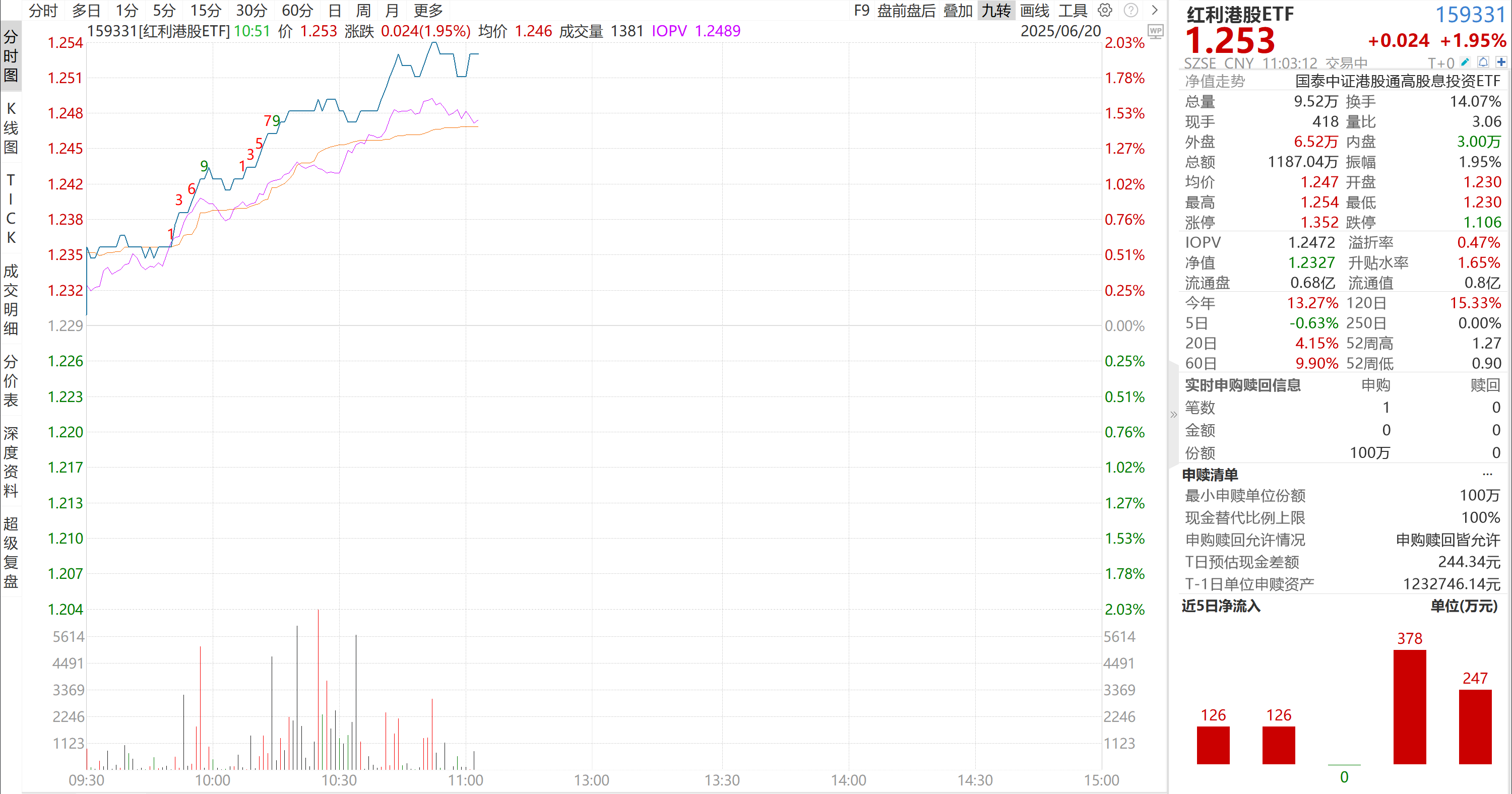红利国企ETF（510720）盘中飘红，盈利确定性和高股息适宜长期配置