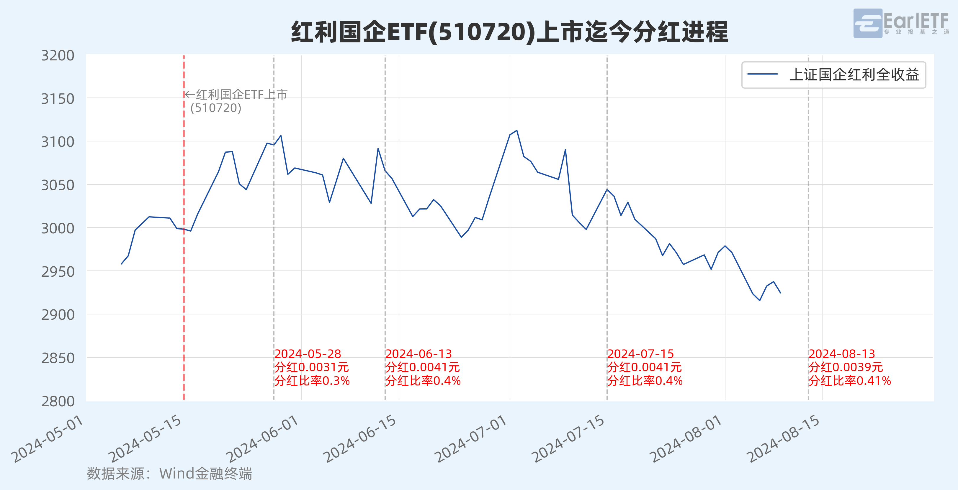 红利国企ETF（510720）盘中飘红，盈利确定性和高股息适宜长期配置