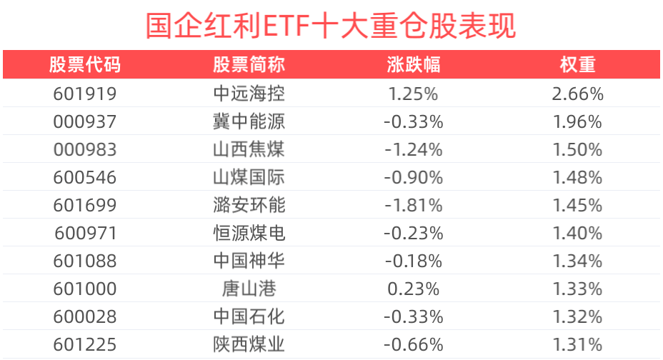 红利国企ETF（510720）盘中飘红，盈利确定性和高股息适宜长期配置