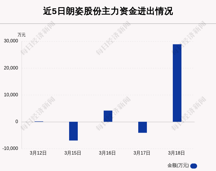 朗姿股份40天内借款3.6亿元