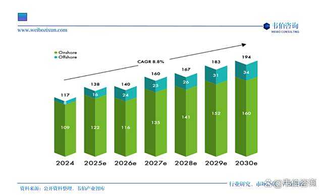 福能股份：公司所有风电机组均处于沿海、海上风资源较好地区