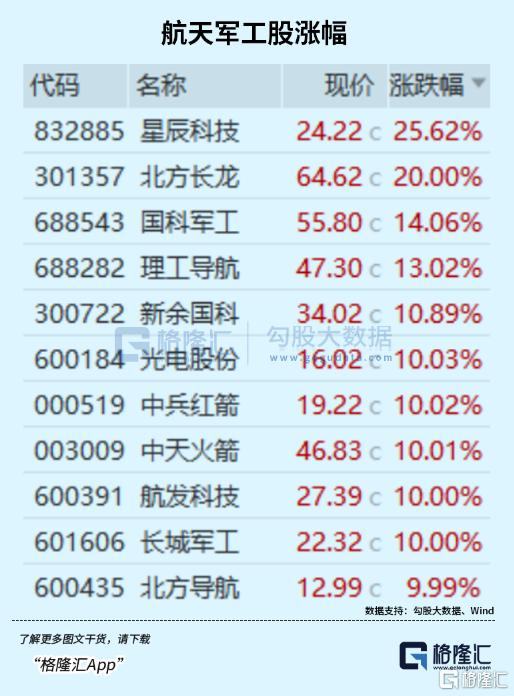 军工板块再度活跃，航天智装一度涨停，长城军工续创新高