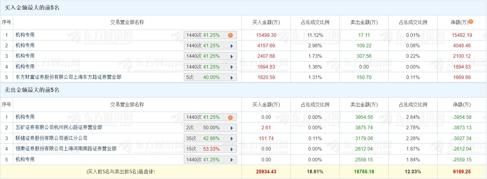 昂利康8月5日龙虎榜数据