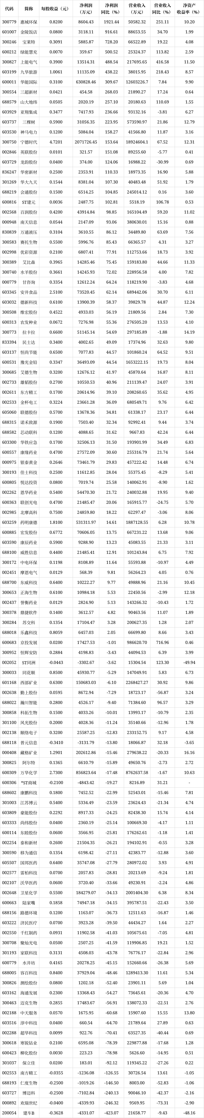 95家公司公布半年报 15家业绩增幅翻倍