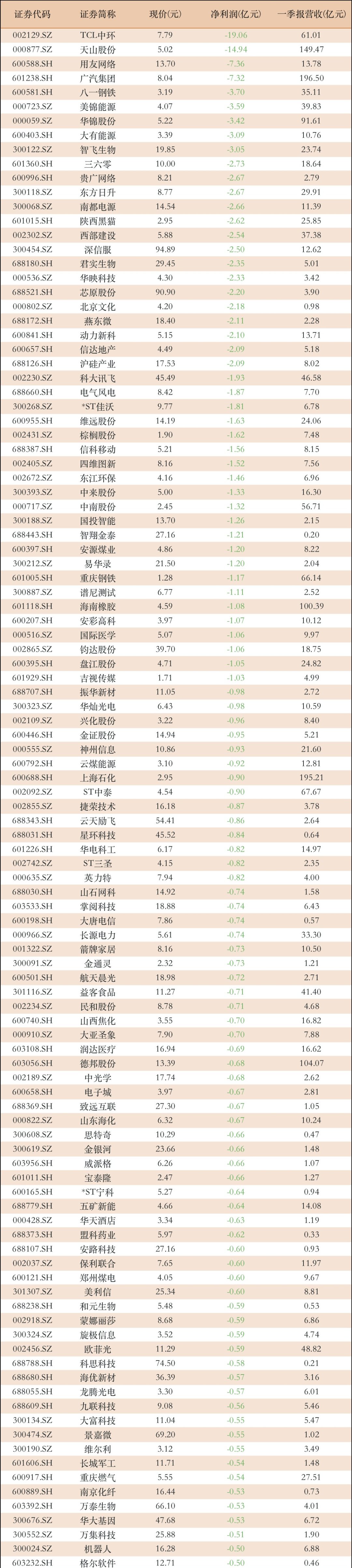 95家公司公布半年报 15家业绩增幅翻倍