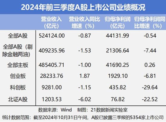 95家公司公布半年报 15家业绩增幅翻倍