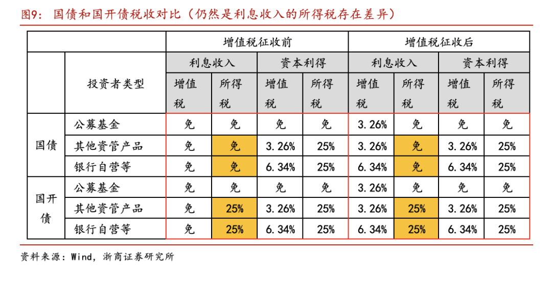 机构：债券增值税调整 对银行资产端触动更大