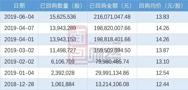 恒生银行(00011.HK)连续3日回购，累计回购60.00万股
