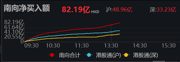 南向资金今日净买入94.86亿港元